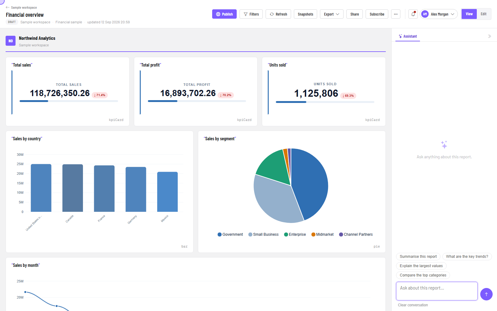 A report in View mode with headline numbers across the top.