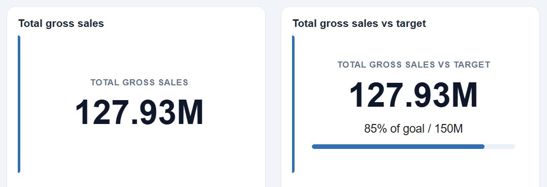 Two KPI cards: 127.93M, and the same with 85% of a 150M target