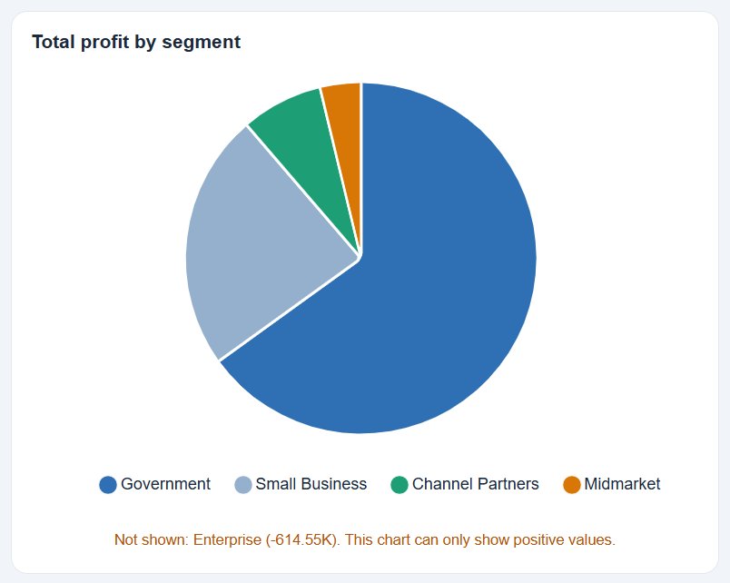 A pie chart with a note naming the segment it cannot show