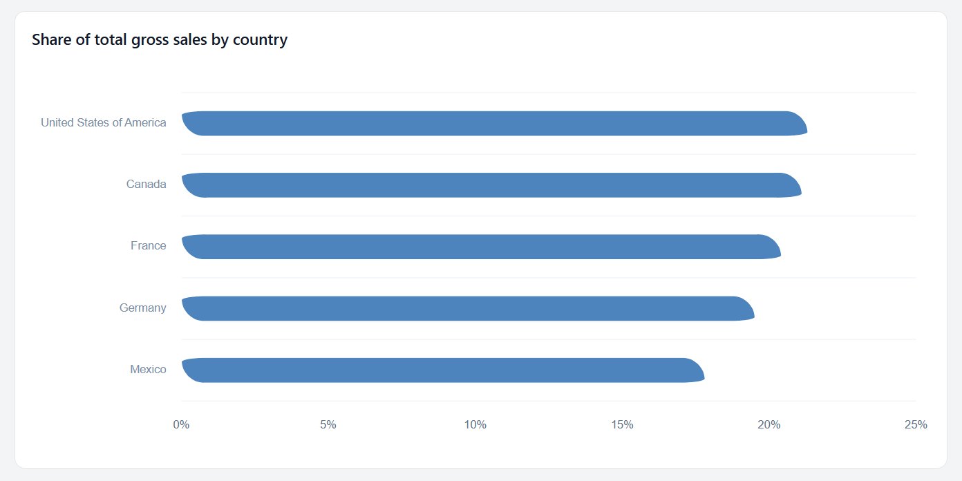 Share of gross sales by country, about 20% each