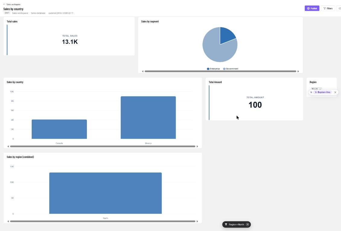 Region = North on the slicer filters the related charts