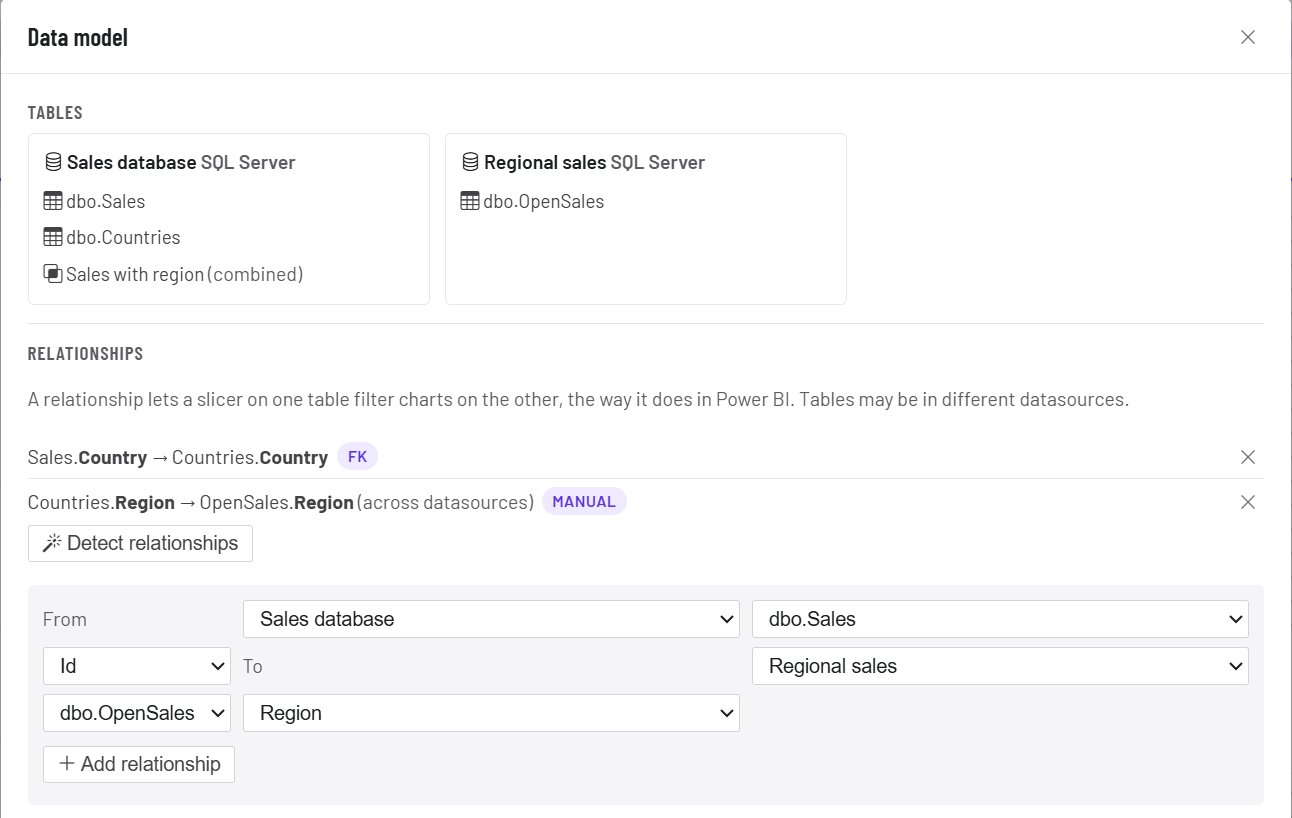 The Data model dialog: tables from two datasources and the relationships between them